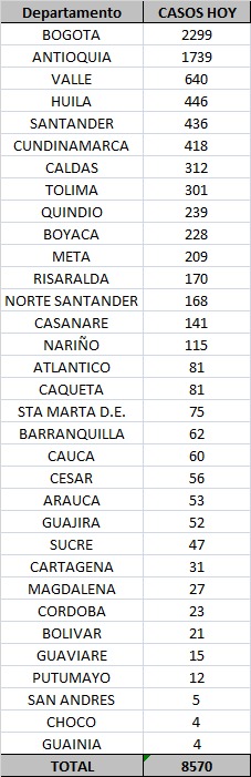 446 new infections registered in Huila 8 October 22, 2020