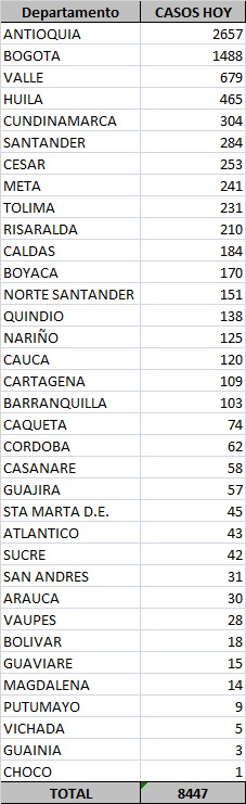 Attention!  Huila today added 465 new infections 8 October 11, 2020