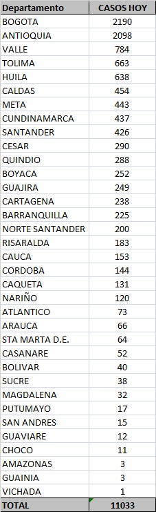 Record of infections in Huila!  638 in the last 24 hours 8 November 1, 2020