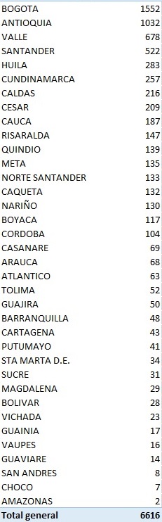 New infections in Huila continue to increase.  Today there were 283 8 4 October, 2020