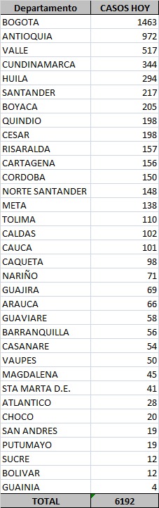 Huila among the five departments with the most confirmed cases this Friday, October 8 3, 2020