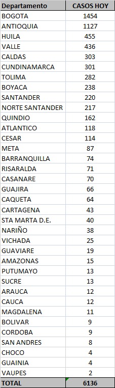 Huila among the three territories with the highest number of new infections 8 November 4, 2020