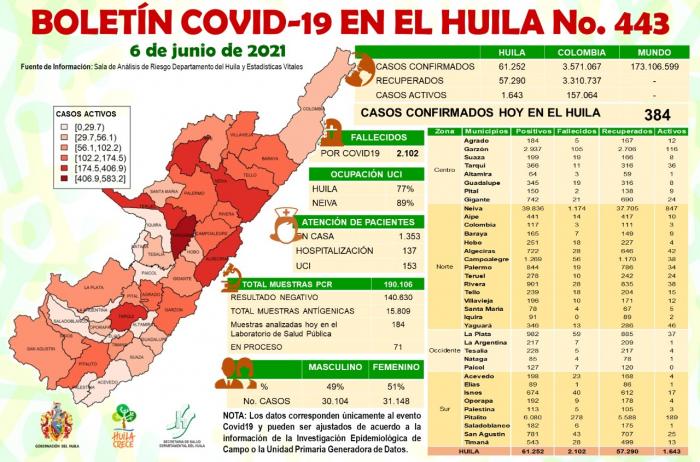 Neiva con el 89% de ocupación de camas de Unidad de Cuidados Intensivos 1 7 junio, 2021