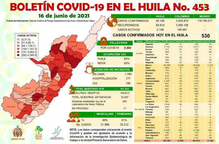 Huila reportó 530 casos de COVID-19 7 17 junio, 2021