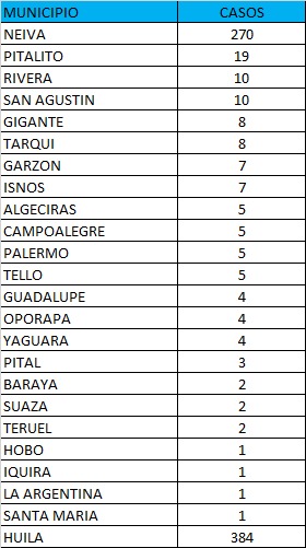 Neiva con el 89% de ocupación de camas de Unidad de Cuidados Intensivos 2 7 junio, 2021