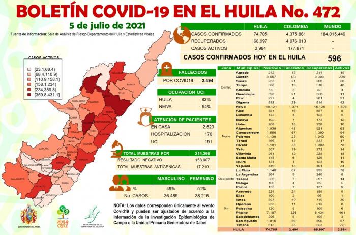 Huila registró 21 muertos por COVID-19 7 6 julio, 2021