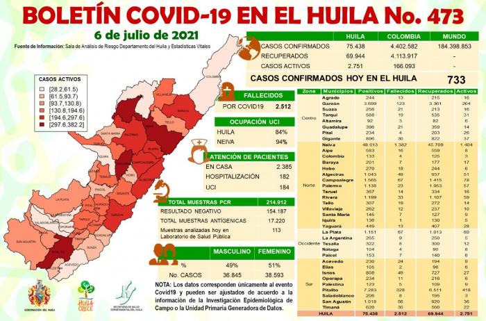 18 fallecidos y 733 contagios de COVID-19 en el Huila 8 7 julio, 2021