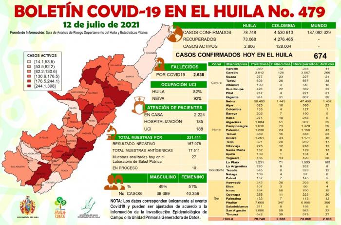 Huila reportó 674 nuevos casos de COVID-19 7 16 julio, 2021