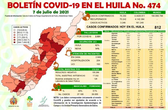 Huila registró 812 casos nuevos de COVID-19 7 8 julio, 2021