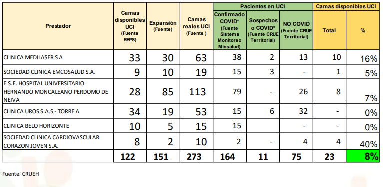 Huila reportó 674 nuevos casos de COVID-19 8 16 julio, 2021