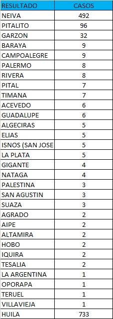 18 fallecidos y 733 contagios de COVID-19 en el Huila 7 7 julio, 2021