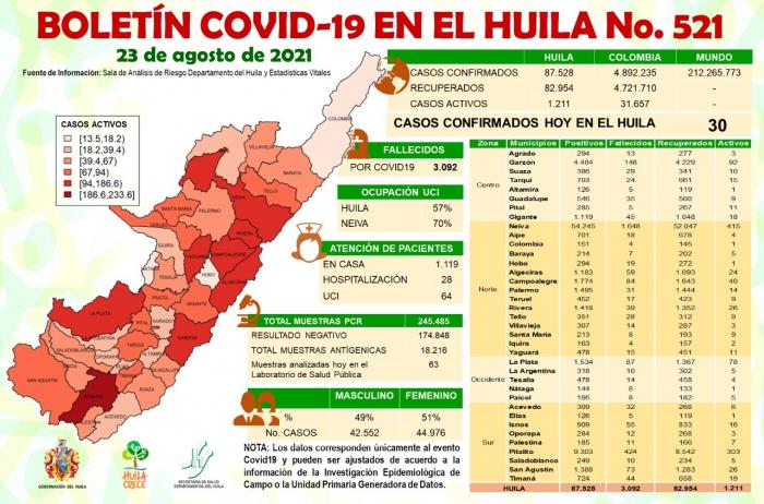 En Huila 1.211 contagios permanecen activos 8 24 agosto, 2021