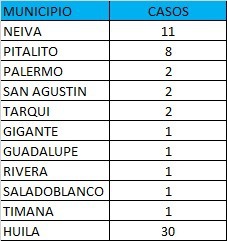 En Huila 1.211 contagios permanecen activos 7 24 agosto, 2021