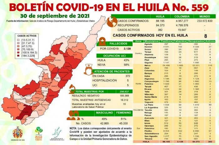 El Huila aumentó a 8 los casos de COVID-19 8 1 octubre, 2021