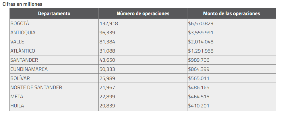 Huila, décimo en créditos desembolsados con respaldo del FNG 8 21 septiembre, 2021