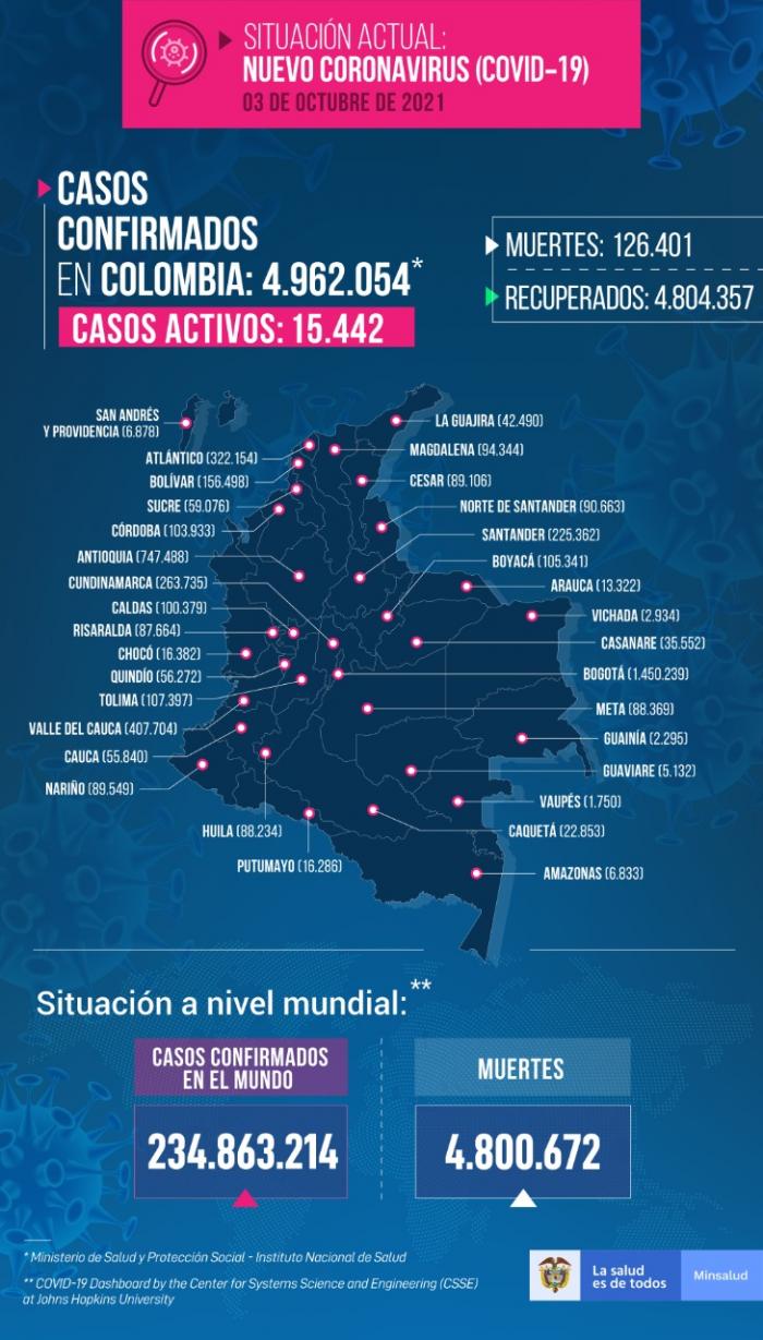 Colombia registró 1.413 casos positivos para covid-19 en las últimas 24 horas 8 4 octubre, 2021