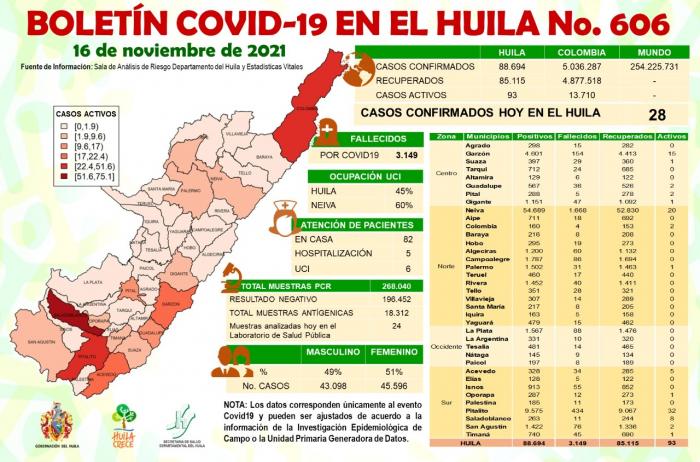 Aumentan nuevamente casos de Covid-19 en el Huila 8 17 noviembre, 2021