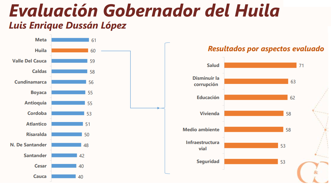 ¿Por qué les fue tan bien al Gobernador y Alcalde en la encuesta? 14 14 noviembre, 2021