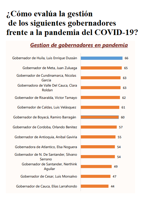 ¿Por qué les fue tan bien al Gobernador y Alcalde en la encuesta? 16 14 noviembre, 2021