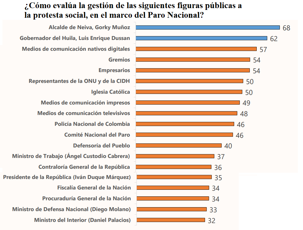 ¿Por qué les fue tan bien al Gobernador y Alcalde en la encuesta? 17 14 noviembre, 2021