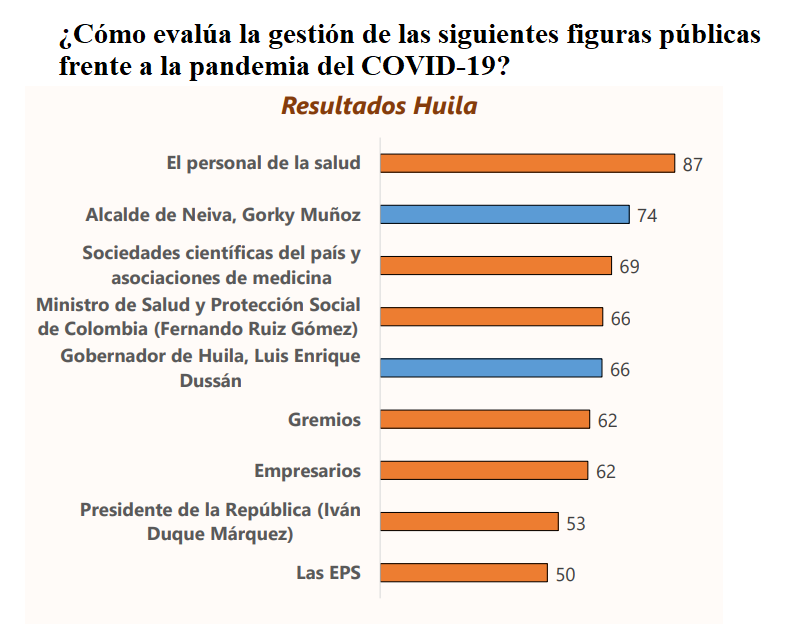 ¿Por qué les fue tan bien al Gobernador y Alcalde en la encuesta? 15 14 noviembre, 2021