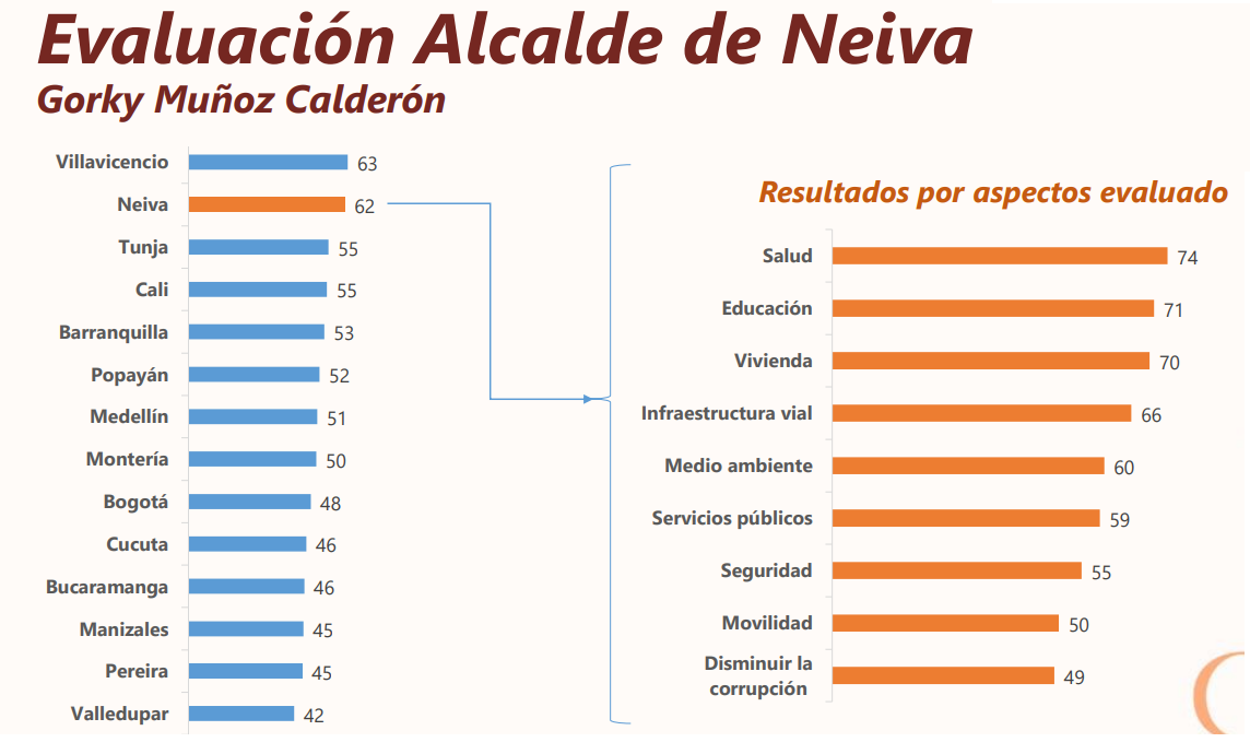 ¿Por qué les fue tan bien al Gobernador y Alcalde en la encuesta? 18 14 noviembre, 2021