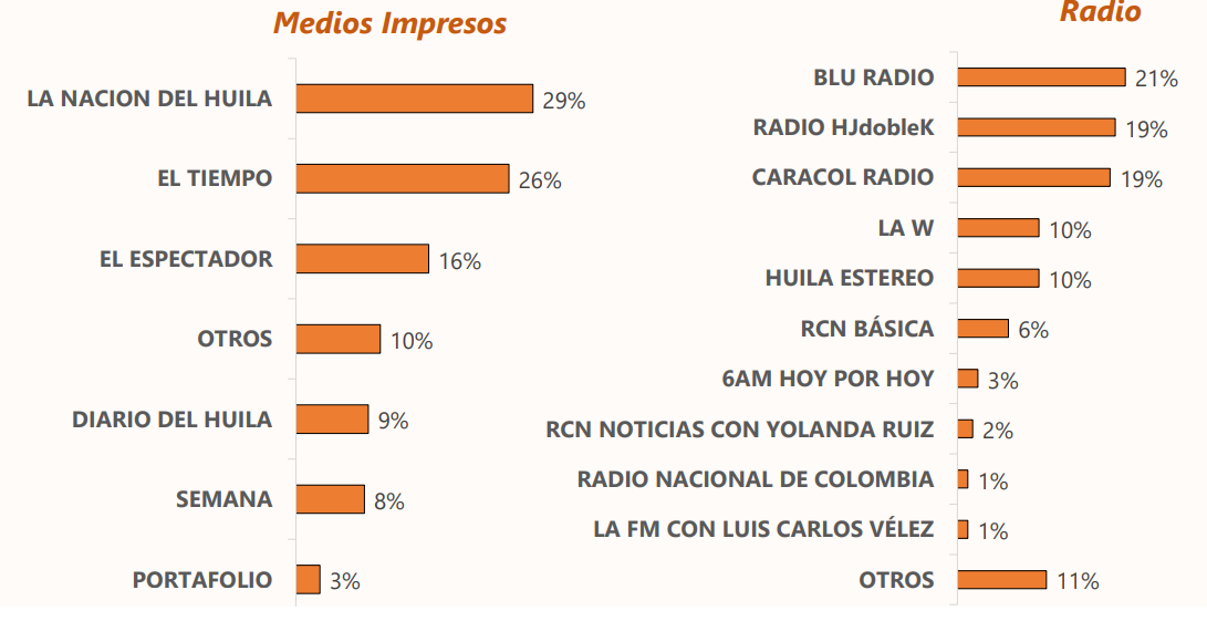 ¿Por qué les fue tan bien al Gobernador y Alcalde en la encuesta? 20 14 noviembre, 2021