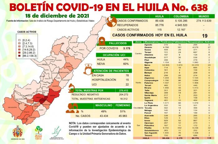 Huila reportó 19 casos nuevos de covid-19 8 19 diciembre, 2021