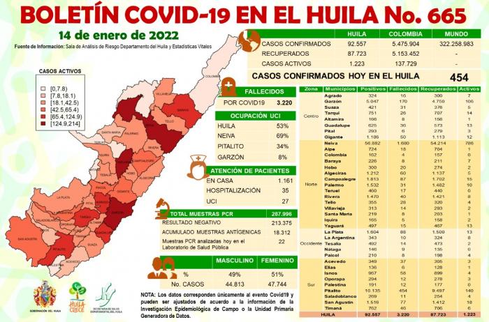 Ayer, el Huila reportó 454 casos nuevos de covid-19 7 18 enero, 2022