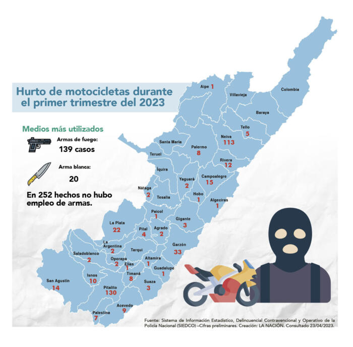 ¿En qué municipios del Huila están robando más motos? 8 24 abril, 2023