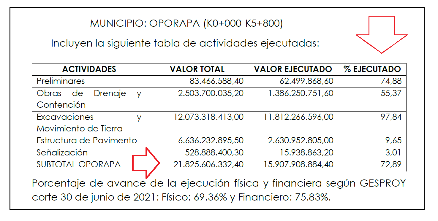 Judge ordered the termination of 'white elephant' in Oporapa 9 June 4, 2023