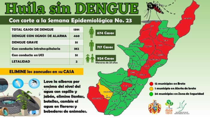 En 2023 se han reportado 1.391 casos de dengue en el Huila 7 22 junio, 2023
