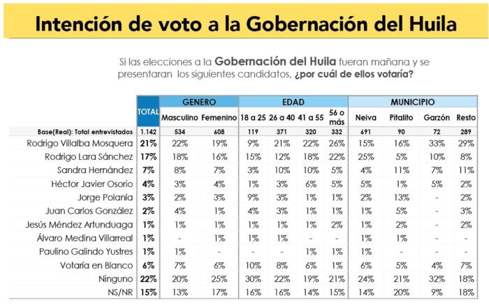 Villalba 21%; Lara 17%, Sandra 7% 9 10 junio, 2023