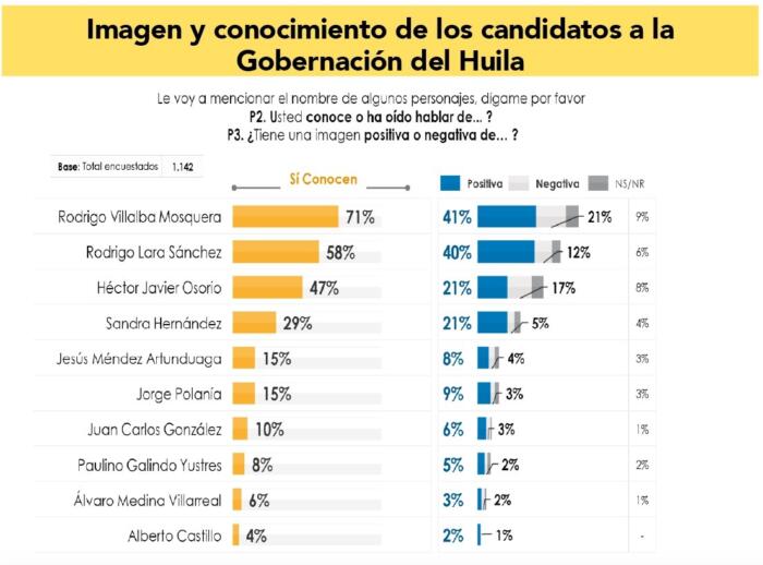 Villalba 21%; Lara 17%, Sandra 7% 10 10 junio, 2023