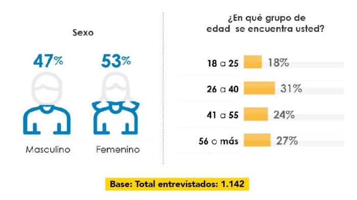 Villalba 21%; Lara 17%, Sandra 7% 11 10 junio, 2023