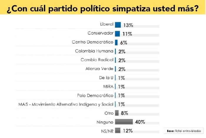Villalba 21%; Lara 17%, Sandra 7% 8 10 junio, 2023