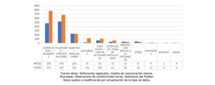 Principales tipos de conflictos sociales manifiestos (2022 y 2023).