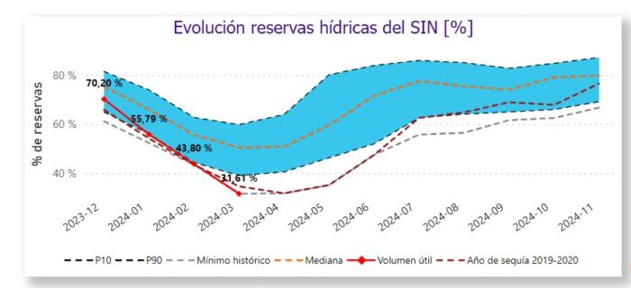 La gráfica muestra que el volumen útil de los embalses de Colombia es del 31,61%. *SIN (Sistema Interconectado Nacional). Fuente y creación: XM. Corresponde al 30 de marzo y fue publicado ayer 31.