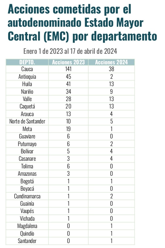 ¿Cómo va la negociación de paz con el EMC y qué pasa en Huila? 7 6 mayo, 2024