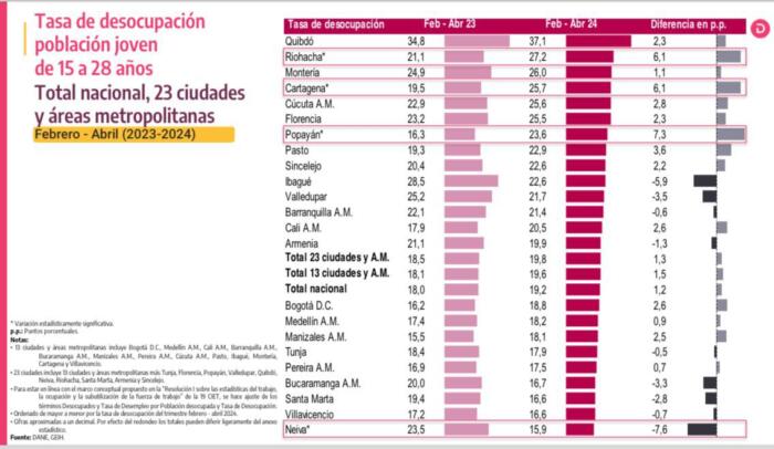 Datos DANE. 