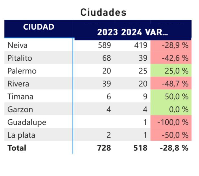 Tabla de la comparación entre 2023 y 2024 de los primeros cuatros meses. Creación: Andemos. 