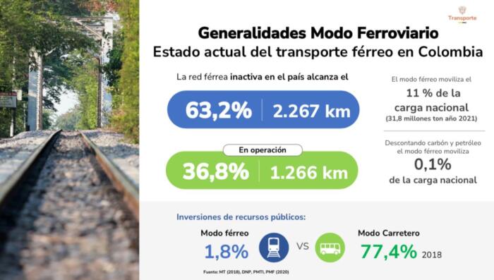 Estado actual del transporte férreo en Colombia.