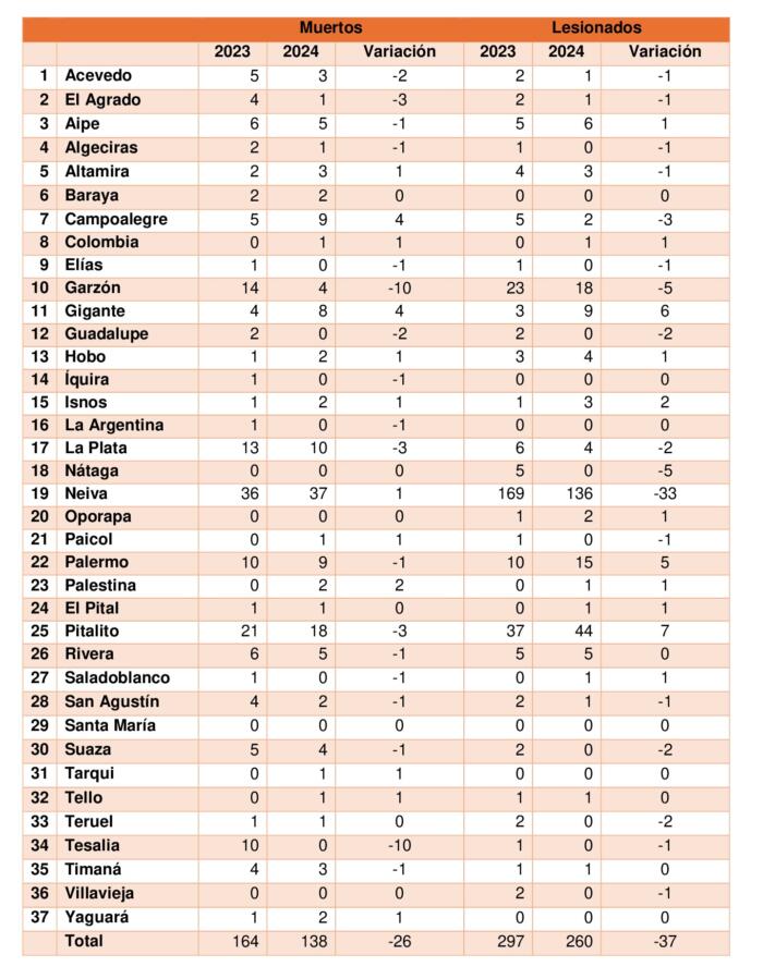 Muertos y lesionados por siniestros viales en municipios.