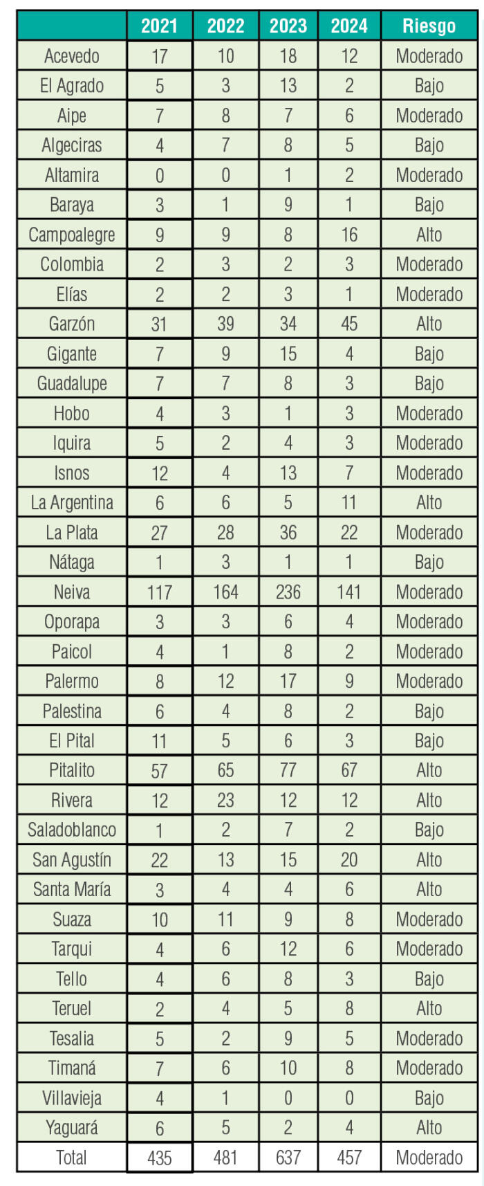 Comparativo de casos de intento de suicidio entre enero y julio.